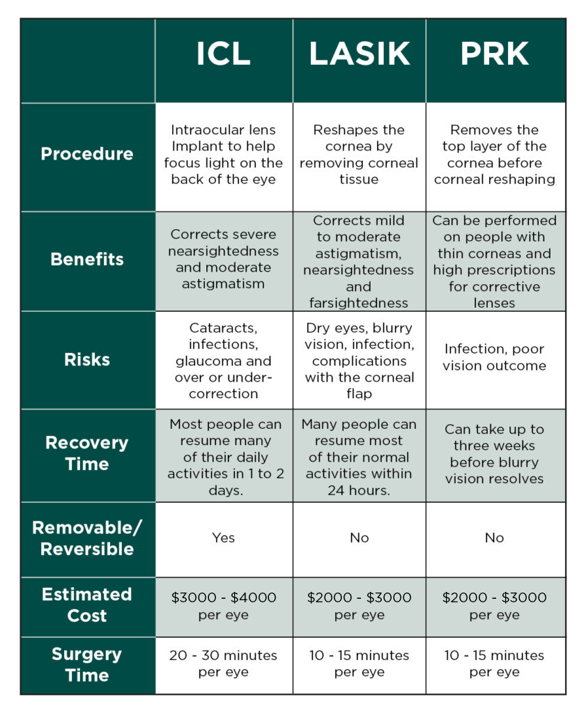 Comparing vision correction options (ICL, LASIK, PRK)